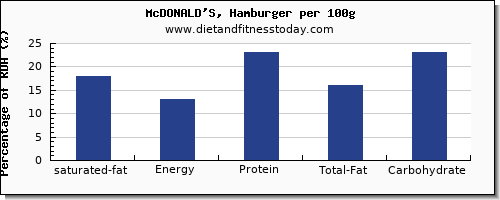 saturated fat and nutrition facts in hamburger per 100g